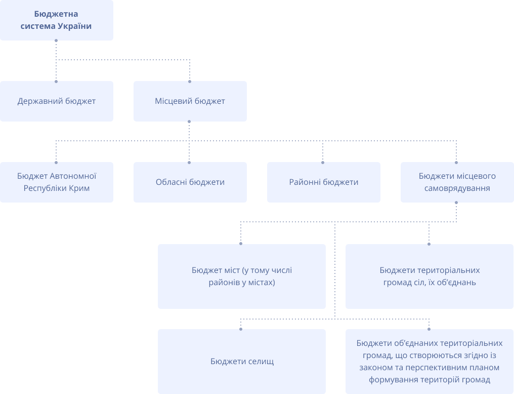 budgetStructure